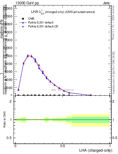 Plot of j.lha.c in 13000 GeV pp collisions