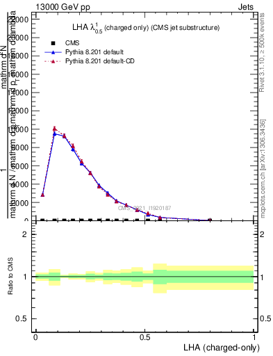 Plot of j.lha.c in 13000 GeV pp collisions