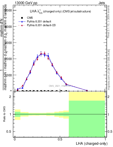 Plot of j.lha.c in 13000 GeV pp collisions