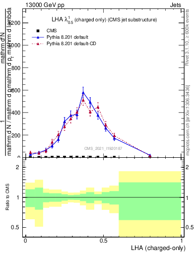 Plot of j.lha.c in 13000 GeV pp collisions