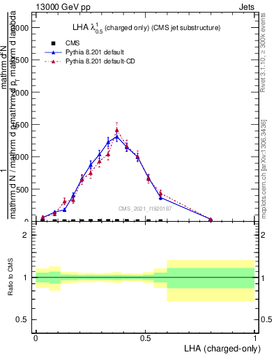 Plot of j.lha.c in 13000 GeV pp collisions