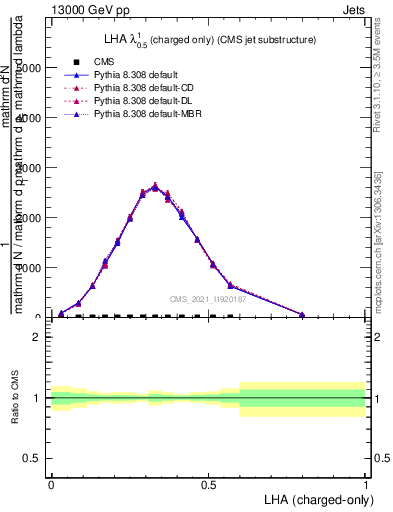 Plot of j.lha.c in 13000 GeV pp collisions