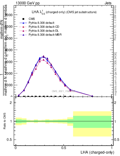 Plot of j.lha.c in 13000 GeV pp collisions