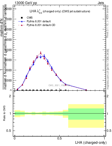 Plot of j.lha.c in 13000 GeV pp collisions