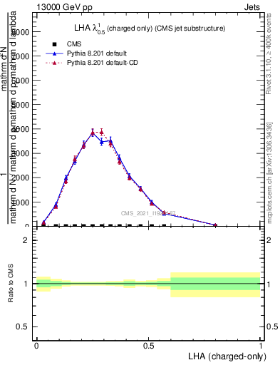 Plot of j.lha.c in 13000 GeV pp collisions