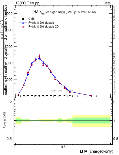 Plot of j.lha.c in 13000 GeV pp collisions