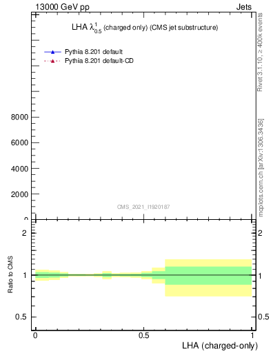 Plot of j.lha.c in 13000 GeV pp collisions