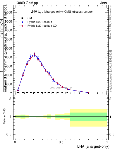 Plot of j.lha.c in 13000 GeV pp collisions