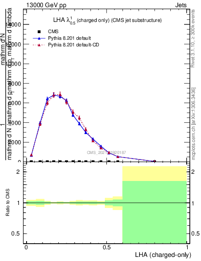 Plot of j.lha.c in 13000 GeV pp collisions