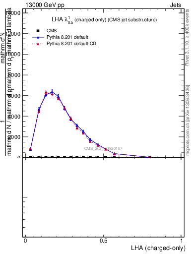 Plot of j.lha.c in 13000 GeV pp collisions