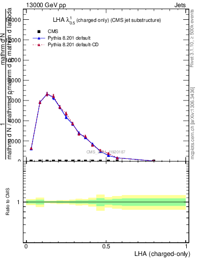 Plot of j.lha.c in 13000 GeV pp collisions