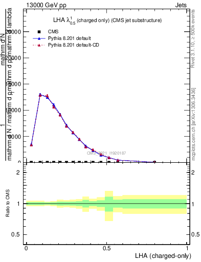 Plot of j.lha.c in 13000 GeV pp collisions