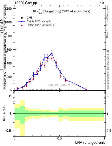 Plot of j.lha.c in 13000 GeV pp collisions