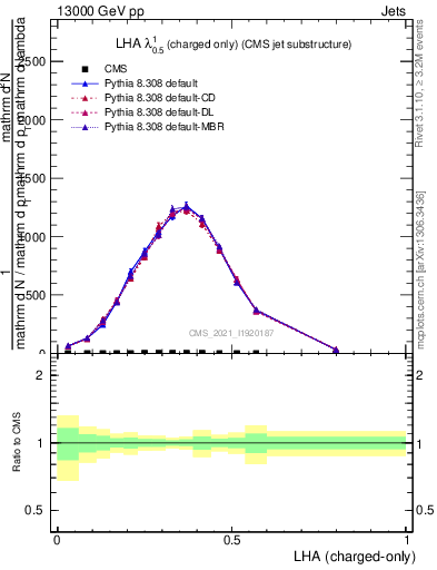 Plot of j.lha.c in 13000 GeV pp collisions