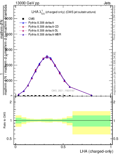 Plot of j.lha.c in 13000 GeV pp collisions