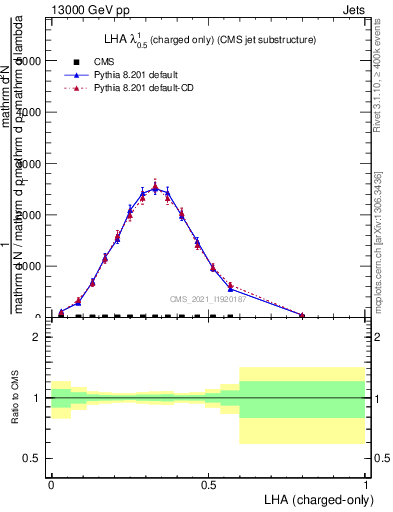 Plot of j.lha.c in 13000 GeV pp collisions