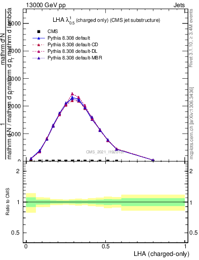 Plot of j.lha.c in 13000 GeV pp collisions