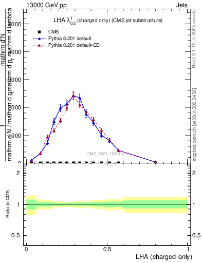 Plot of j.lha.c in 13000 GeV pp collisions