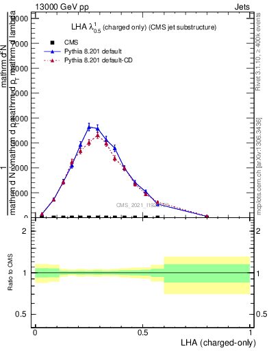 Plot of j.lha.c in 13000 GeV pp collisions