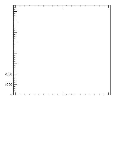 Plot of j.lha.c in 13000 GeV pp collisions