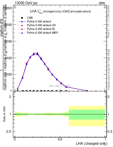 Plot of j.lha.c in 13000 GeV pp collisions