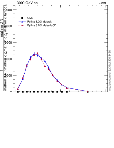 Plot of j.lha.c in 13000 GeV pp collisions