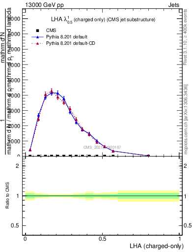 Plot of j.lha.c in 13000 GeV pp collisions