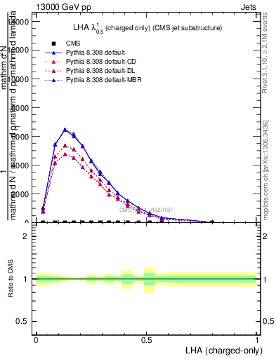 Plot of j.lha.c in 13000 GeV pp collisions