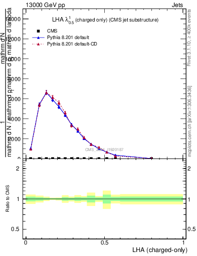 Plot of j.lha.c in 13000 GeV pp collisions