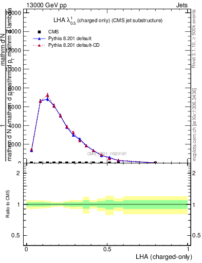 Plot of j.lha.c in 13000 GeV pp collisions