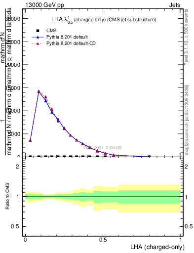 Plot of j.lha.c in 13000 GeV pp collisions