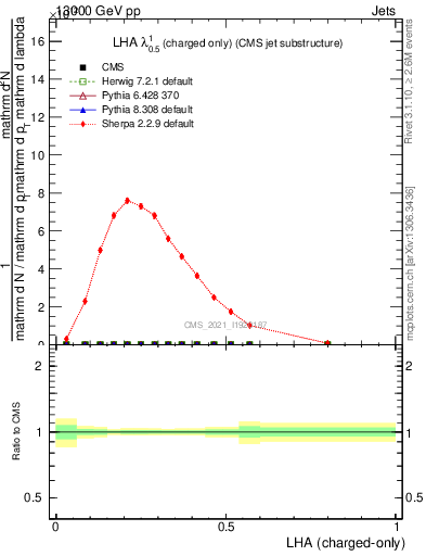 Plot of j.lha.c in 13000 GeV pp collisions