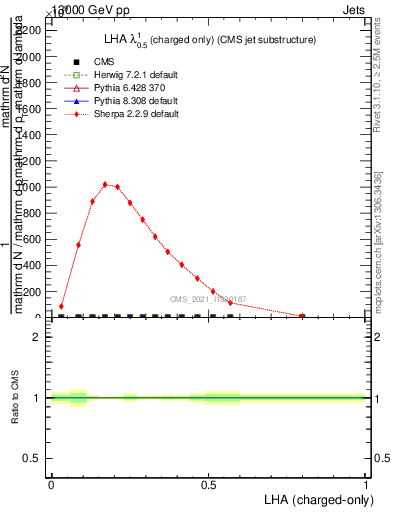 Plot of j.lha.c in 13000 GeV pp collisions