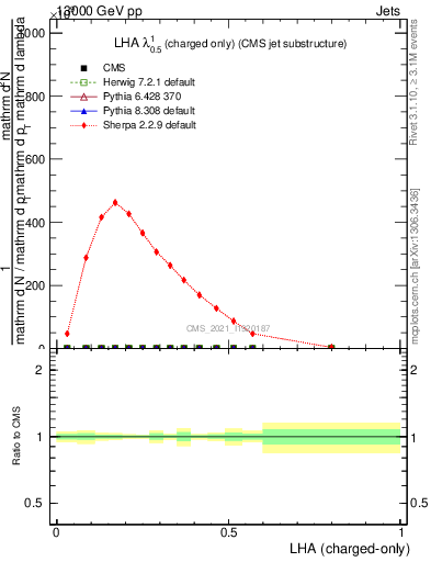 Plot of j.lha.c in 13000 GeV pp collisions