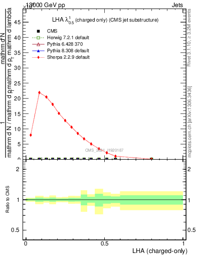 Plot of j.lha.c in 13000 GeV pp collisions