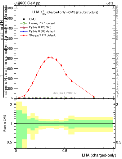 Plot of j.lha.c in 13000 GeV pp collisions