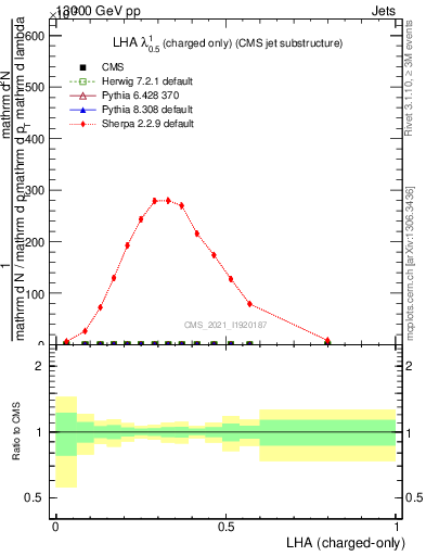 Plot of j.lha.c in 13000 GeV pp collisions