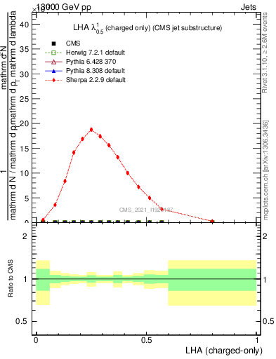 Plot of j.lha.c in 13000 GeV pp collisions