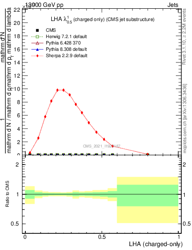 Plot of j.lha.c in 13000 GeV pp collisions