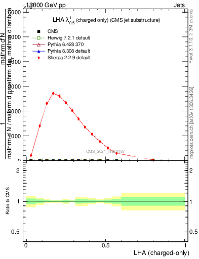 Plot of j.lha.c in 13000 GeV pp collisions