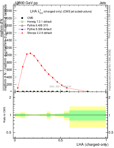 Plot of j.lha.c in 13000 GeV pp collisions