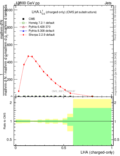 Plot of j.lha.c in 13000 GeV pp collisions