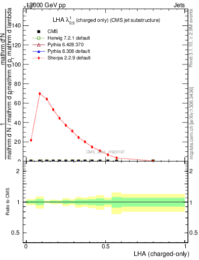 Plot of j.lha.c in 13000 GeV pp collisions