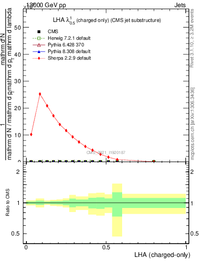 Plot of j.lha.c in 13000 GeV pp collisions