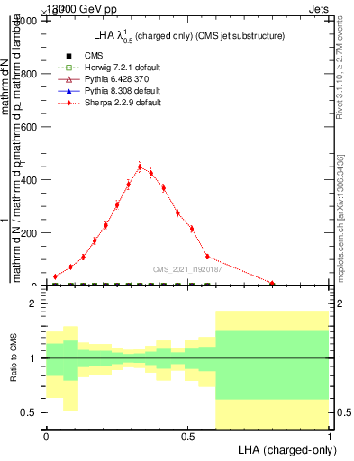 Plot of j.lha.c in 13000 GeV pp collisions