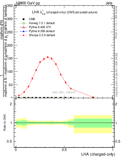 Plot of j.lha.c in 13000 GeV pp collisions