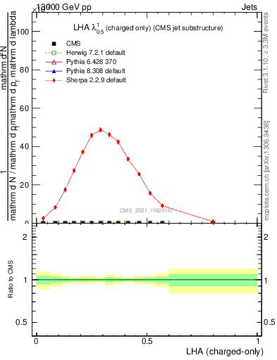 Plot of j.lha.c in 13000 GeV pp collisions