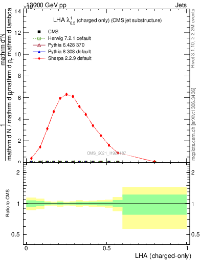 Plot of j.lha.c in 13000 GeV pp collisions