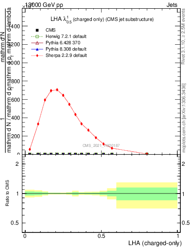 Plot of j.lha.c in 13000 GeV pp collisions