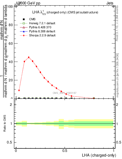 Plot of j.lha.c in 13000 GeV pp collisions